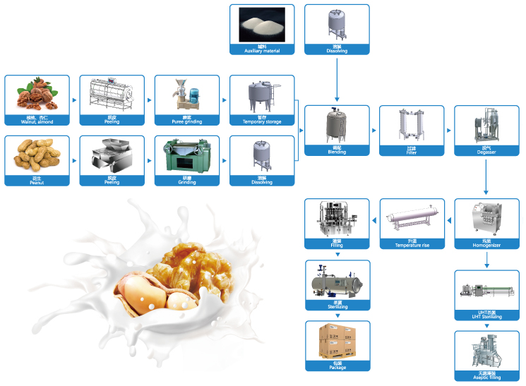 植物蛋白飲料加工生產線